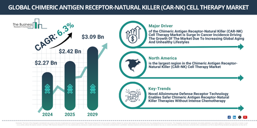 Global Chimeric Antigen Receptor-Natural Killer (CAR-NK) Cell Therapy Market