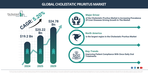 Global Cholestatic Pruritus Market