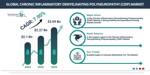 Global Chronic Inflammatory Demyelinating Polyneuropathy (CIDP) Market