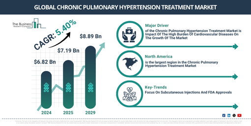 Global Chronic Pulmonary Hypertension Treatment Market