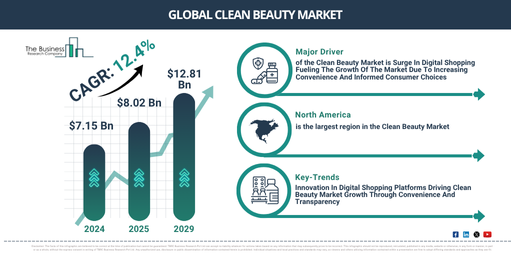 Clean Beauty Industry Insights: Market Forecast to 2029