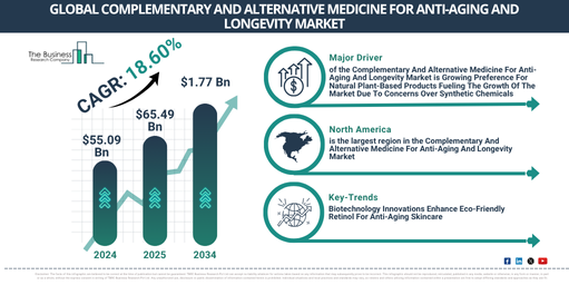 Global Complementary And Alternative Medicine For Anti-Aging And Longevity Market