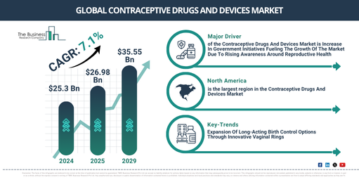 Global Contraceptive Drugs And Devices Market Trends and Growth Analysis 2025–2029