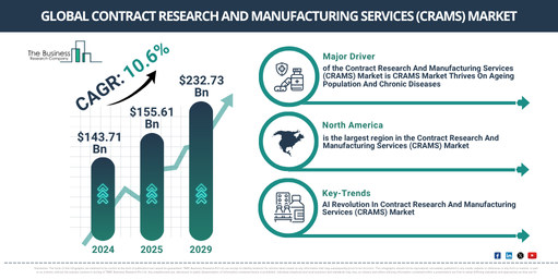 Global Contract Research And Manufacturing Services (CRAMS) Market Analysis 2025–2029: Opportunities for Strategic Growth