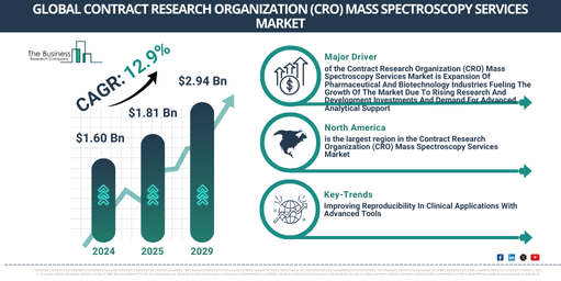 Global Contract Research Organization (CRO) Mass Spectroscopy Services Market