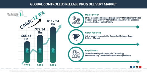 Global Controlled Release Drug Delivery Market