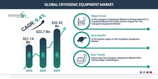Global Cryogenic Equipment Market