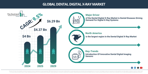 Global Dental Digital X-Ray Market