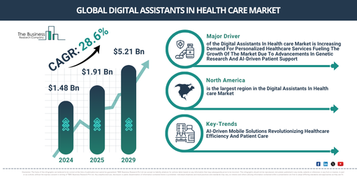 Digital Assistants In Health care Market Forecast 2025–2034: Where Businesses Should Invest Next