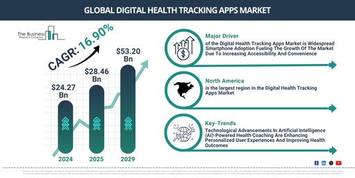 Global Digital Health Tracking Apps Market