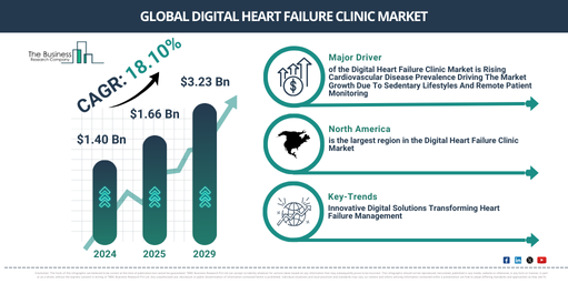 Global Digital Heart Failure Clinic Market
