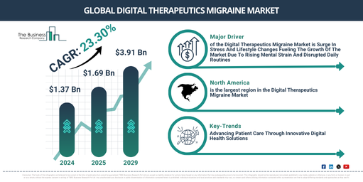 Global Digital Therapeutics Migraine Market