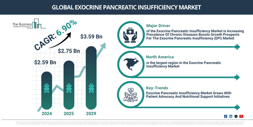 Global Exocrine Pancreatic Insufficiency Market