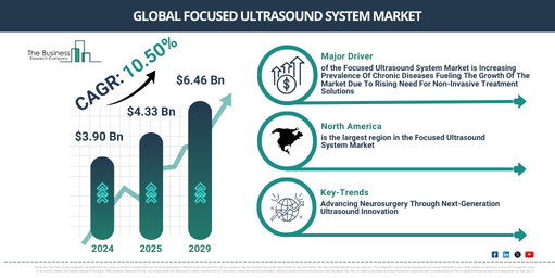 Global Focused Ultrasound System Market