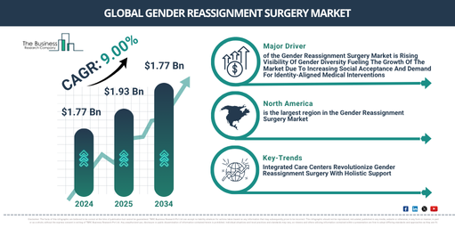 Global Gender Reassignment Surgery Market