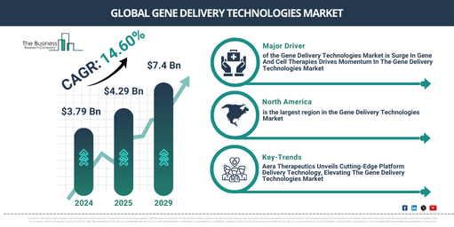 Global Gene Delivery Technologies Market