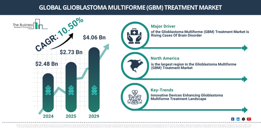 Global Glioblastoma Multiforme (GBM) Treatment Market