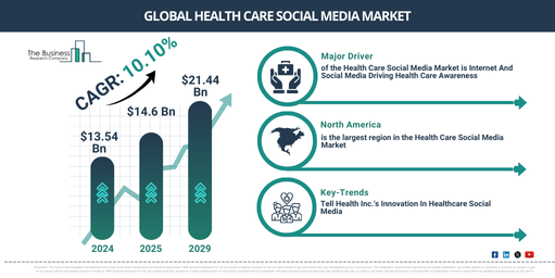 Global Health Care Social Media Market