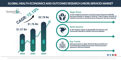 Global Health Economics and Outcomes Research (HEOR) Services Market