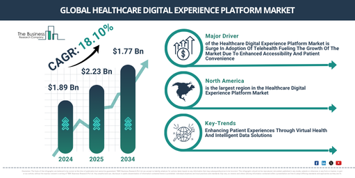 Global Healthcare Digital Experience Platform Market