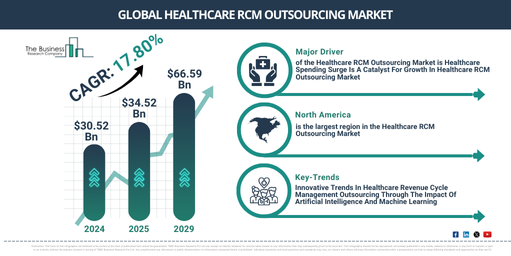 Global Healthcare RCM Outsourcing Market