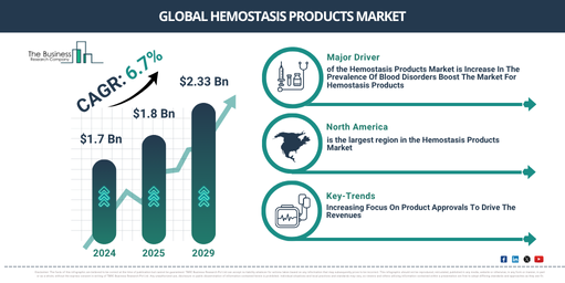 Global Hemostasis Products Market