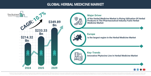 Global Herbal Medicine Market