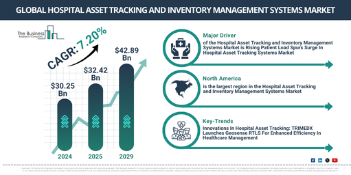 Global Hospital Asset Tracking and Inventory Management Systems Market