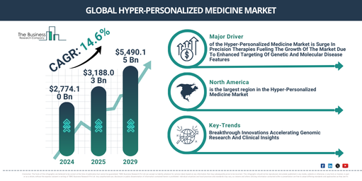 Global Hyper-Personalized Medicine Market
