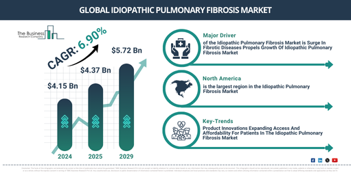 Global Idiopathic Pulmonary Fibrosis Market