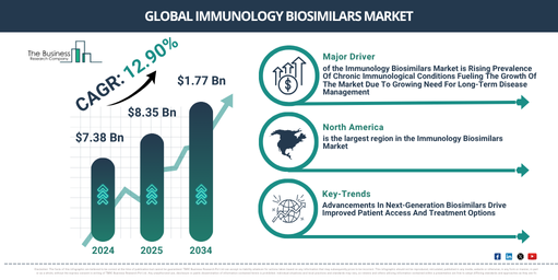 How Will The Immunology Biosimilars Market Expand At A CAGR Of 12.9% Through 2029?