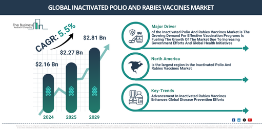 Inactivated Polio And Rabies Vaccines Market