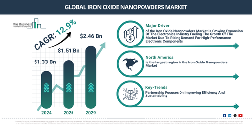 Global Iron Oxide Nanopowders Market