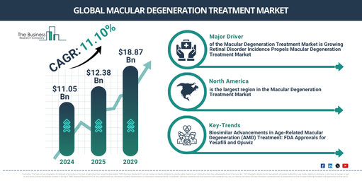 Global Macular Degeneration Treatment Market