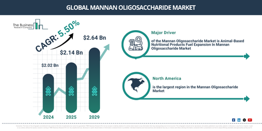 Global Mannan Oligosaccharide Market