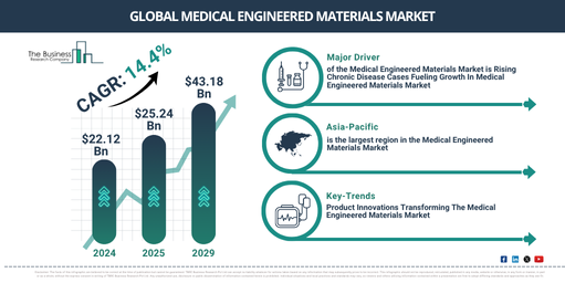 Global Medical Engineered Materials Market