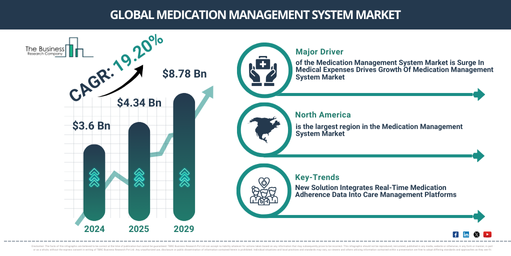 Global Medication Management System Market