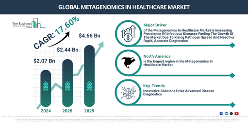 Global Metagenomics In Healthcare Market