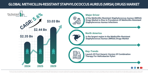 Global Methicillin-Resistant Staphylococcus Aureus (MRSA) Drugs Market