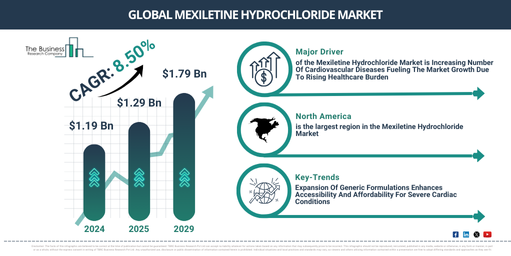 Global Mexiletine Hydrochloride Market