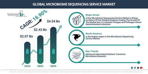 Global Microbiome Sequencing Service Market