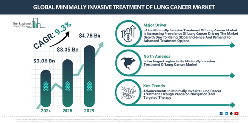 Global Minimally Invasive Treatment Of Lung Cancer Market