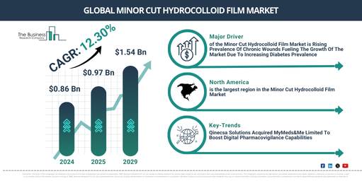 Global Minor Cut Hydrocolloid Film Market
