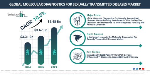 Global Molecular Diagnostics For Sexually Transmitted Diseases Market
