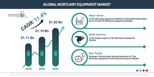 Global Mortuary Equipment Market