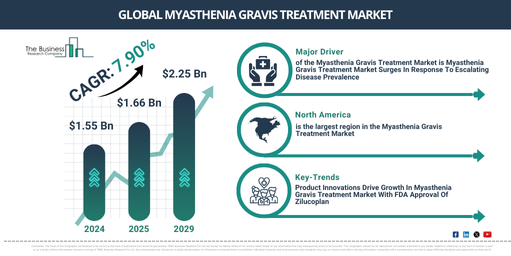 Global Myasthenia Gravis Treatment Market