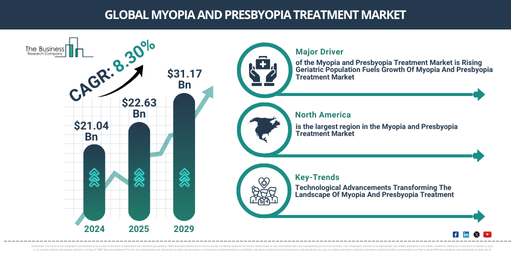 Global Myopia and Presbyopia Treatment Market