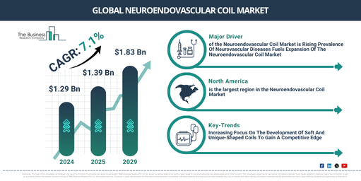 Global Neuroendovascular Coil Market