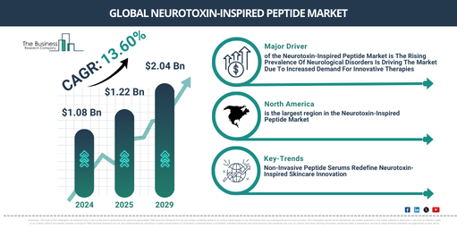 Global Neurotoxin-Inspired Peptide Market