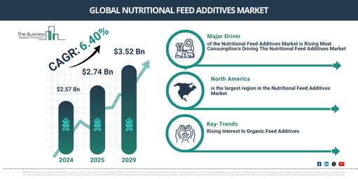 Global Nutritional Feed Additives Market